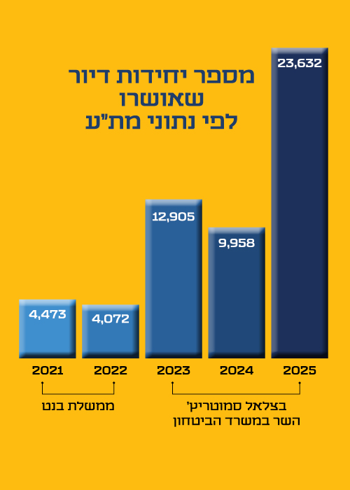 מספר יחידות הדיור